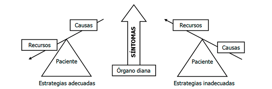 Tratamiento del intestino irritable Valencia con hipnosis - Cuadro ansiedad